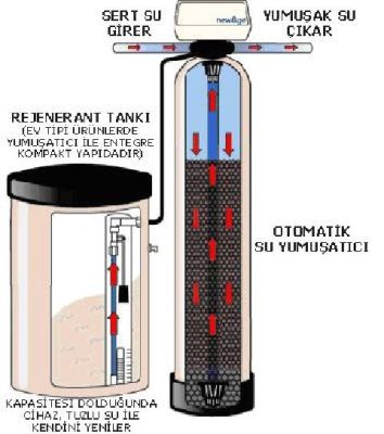 <h1>Su Yumuşatma Sistemi Nedir ? </h1>